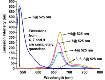 Figure 2. The ﬂuorescence spectra of 4, 7 and 9 in chloroform at room temperature.