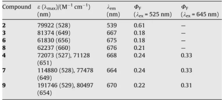 Figure 3. The excitation spectra of 4, 7 and 9 in chloroform. The emission data were collected at 670 nm