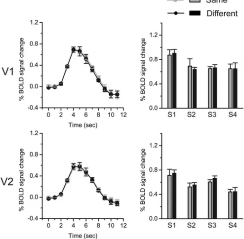 Figure 4. fMRI results in the control experiment. Left column shows the time courses of BOLD signals evoked by test stimuli that were presented at time point 0