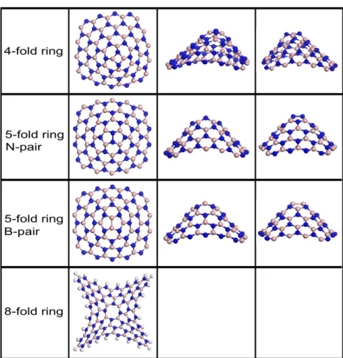 Figure 3.3: Top (second column) and side (third and fourth columns) views of opti- opti-mized geometries of 4-fold, 5-fold (N-pair and B-Pair) and 8-fold ring formations on BN monolayer