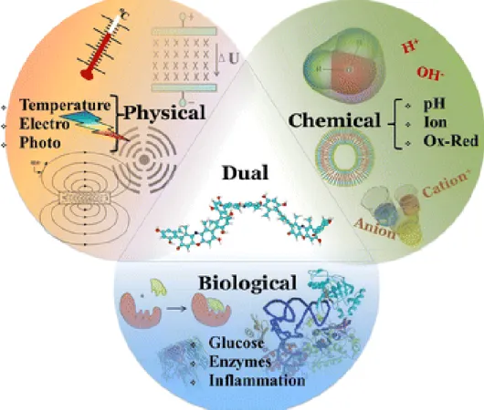 Figure 1.7 Categorization of physical, biological and chemical stimuli [39].  