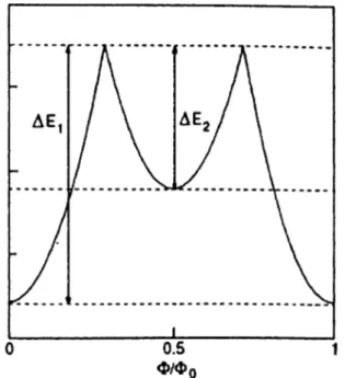 FIG. 4. Energy oscillations for two electrons. DE 1 —amplitude of hc/e periodicity, DE 2 —amplitude of hc/2e periodicity.