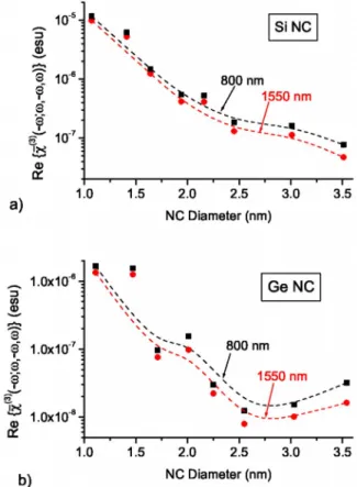 FIG. 4. 共Color online兲 The size scaling of the real part of the third-order susceptibility evaluated at two different wavelengths, 1550 and 800 nm, for 共a兲 Si and 共b兲 Ge NCs at unity filling factors.