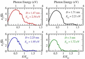 FIG. 5. 共Color online兲 Optical switching parameter n 2 / ␤␭ in Ge NCs as a function of the photon energy for different NC sizes