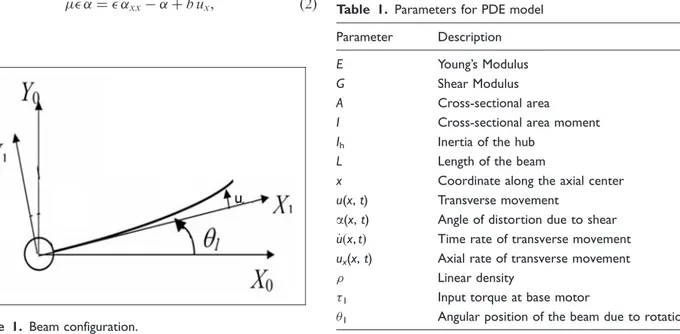 Table 1. Parameters for PDE model Parameter Description