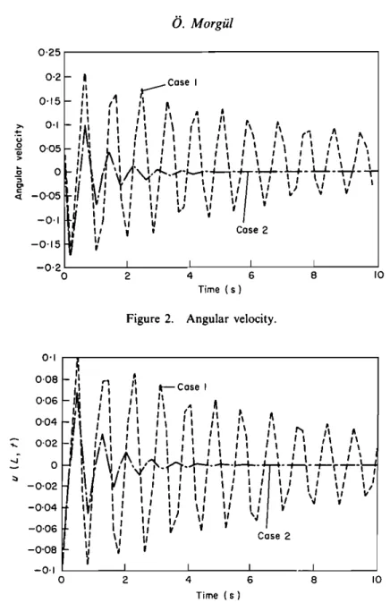 Figure 2. Angular velocity.