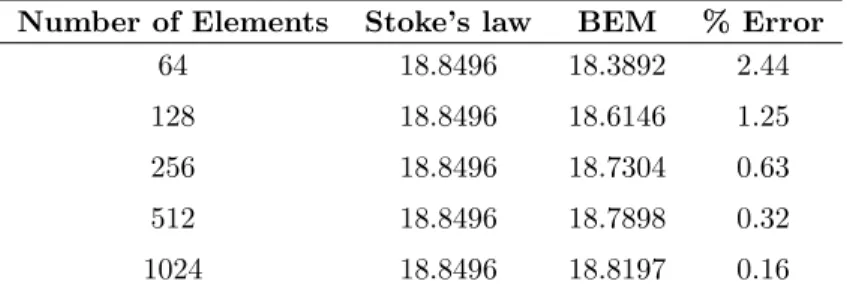 Table 1. Comparison of BEM with Stoke’s law