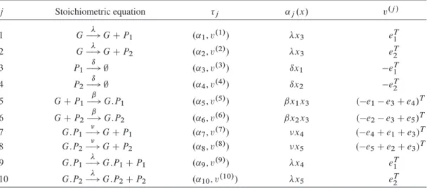 Table II. Chemical reactions and transition classes of the exclusive switch.