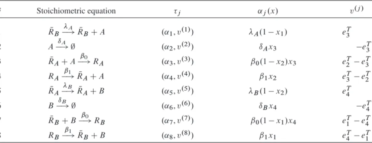 Table IV. Transition classes for the toggle switch model.