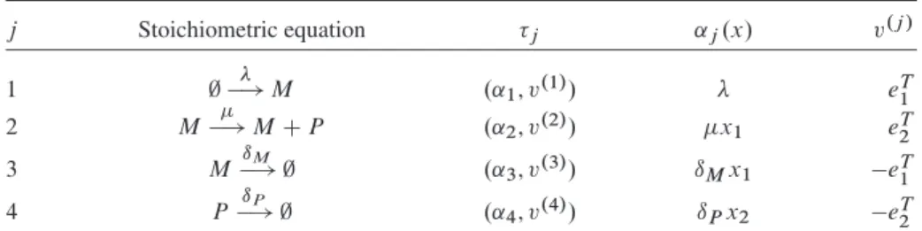 Table I. Transition classes of the gene expression model. j Stoichiometric equation  j ˛ j .x/ v .j / 1 ; ! M .˛ 1 , v .1/ /  e T 1 2 M ! M C P .˛ 2 , v .2/ / x 1 e T 2 3 M ! ;ıM .˛ 3 , v .3/ / ı M x 1 e T 1 4 P ! ;ıP .˛ 4 , v .4/ / ı P x 2 e T 
