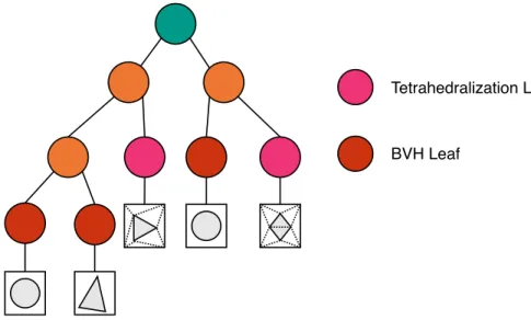 Figure 3.1: Bounding Volume Hierarchy-Tetrahedralization hybrid (BTH) accel- accel-eration structure.