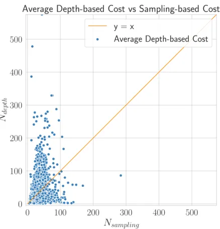 Figure 4.2: The comparison of the estimated tetrahedron count using the average depth-based method and the sampling-based method.