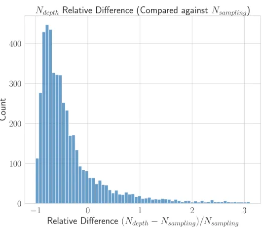 Figure 4.3: The histogram of the relative difference of the tetrahedron count between the average depth-based and sampling-based estimation methods.