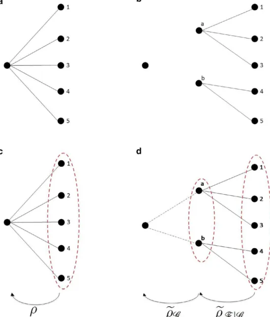 Fig. 2. (a) An example partition for a two-stage scenario tree: There are ﬁve scenarios 1,2,3,4, and 5 with probabilities p  1  , p  2  , p  3  , p  4  , and p  5  , respectively
