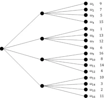 Fig. 3. An example of three-stage scenario tree with 16 scenarios. 