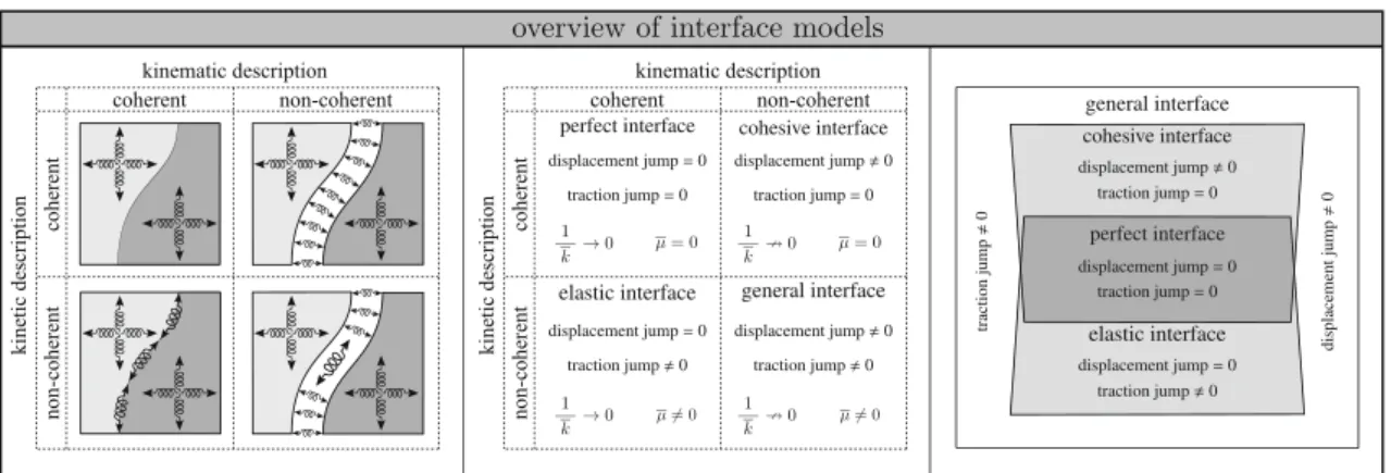 Fig. 1 Categorization of the interface models based on their kinetic or kinematic behavior