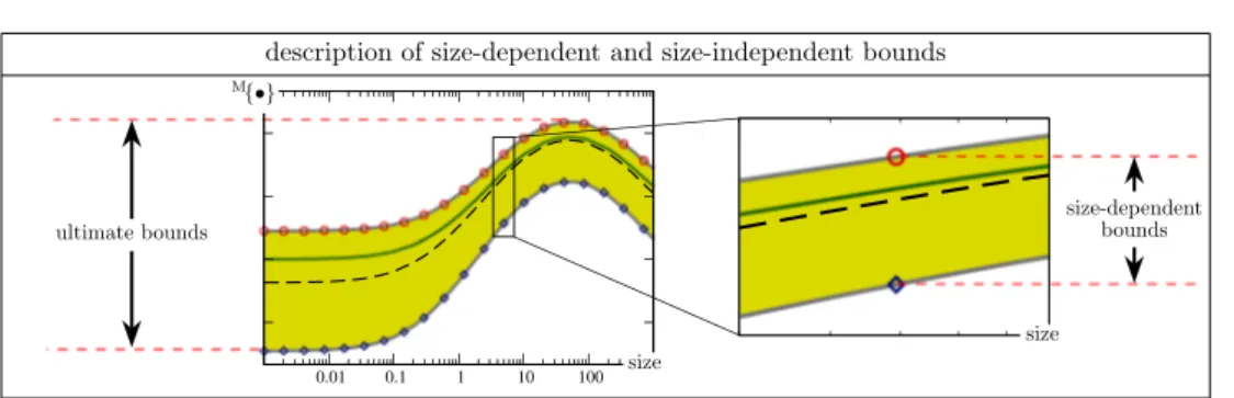 Fig. 12 Schematic illustration of size-dependent and ultimate bounds. The size-dependent bounds are the bounds on the effective behavior of the microstructure at any given size
