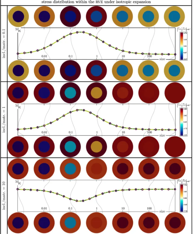 Fig. 14 Illustration of the stress distribution within the microstructure due to isotropic expansion at different sizes and for different stiffness ratios