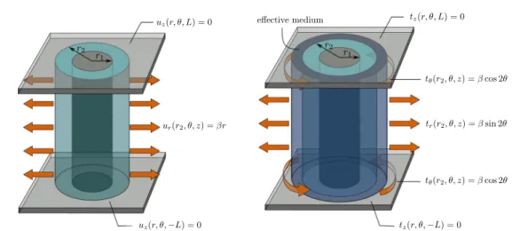 Fig. 5 Boundary value problems for obtaining the macroscopic bulk modulus (left) and the macroscopic shear modulus (right) developed in [65]