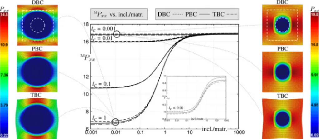 Figure 3. (colour online) xx-component of the macroscopic Piola stress with increasing the value of incl./matr