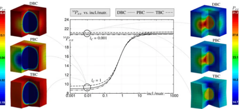 Figure 4. (colour online) xx-component of the macroscopic Piola stress with increasing the value of incl./matr