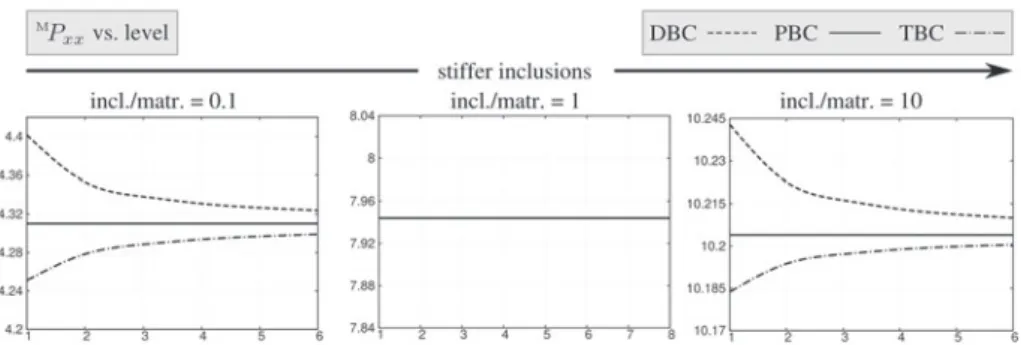 Figure 6. xx-component of the macroscopic Piola stress versus level of RVE for incl./matr