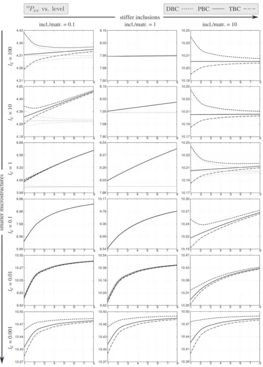Figure 7. Macroscopic property versus level of periodic microstructures for incl./matr
