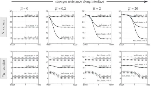 Figure 9. Comparison between numerical results obtained from DBC ( ), PBC (•), TBC () and analytical solution (solid lines) for the effective bulk (top) and shear modulus (bottom) with respect to size of the microstructure.