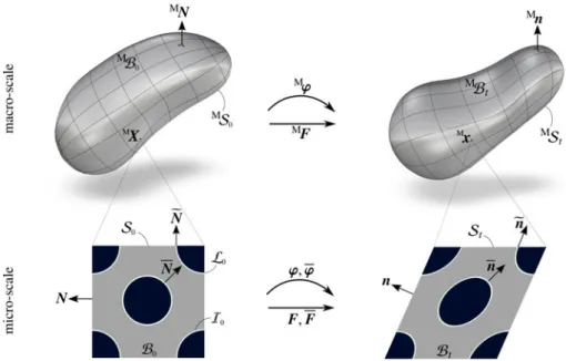 Figure 1. (colour online) Graphical summary of computational homogenisation with elastic interfaces at the micro-level