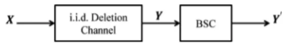 Fig. 1. Deletion–substitution channel as a cascade of an i.i.d. deletion channel and a BSC.
