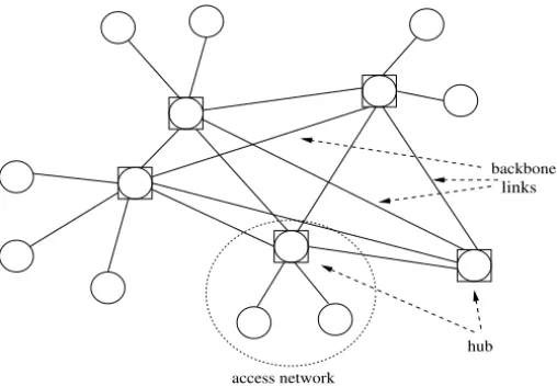 Fig. 1. A network with complete backbone and star access networks