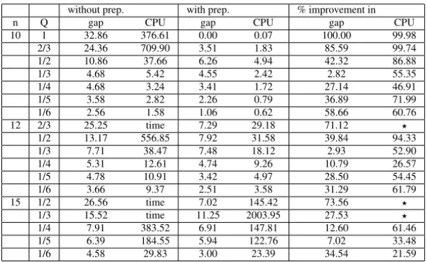 Table 4. Improvement due to preprocessing and basic strengthening