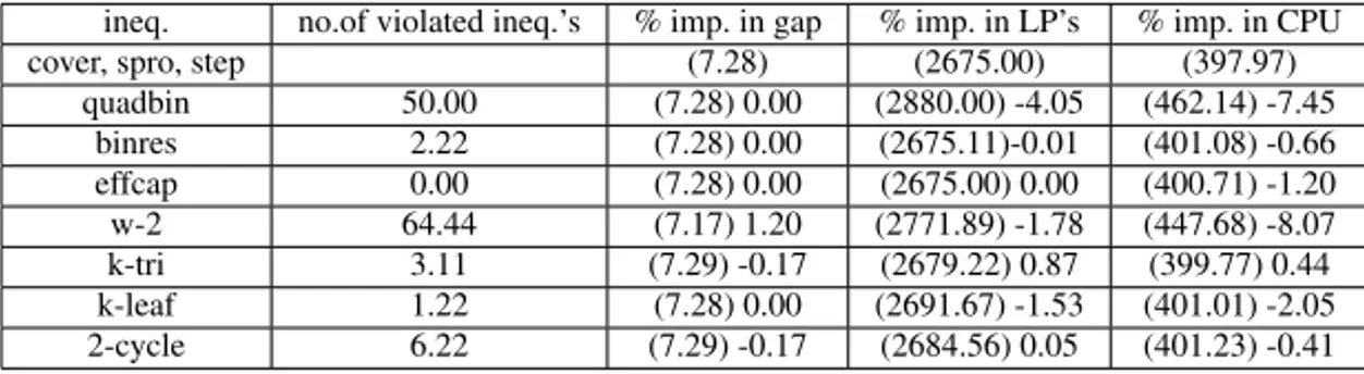 Table 7. Performance of cuts-2