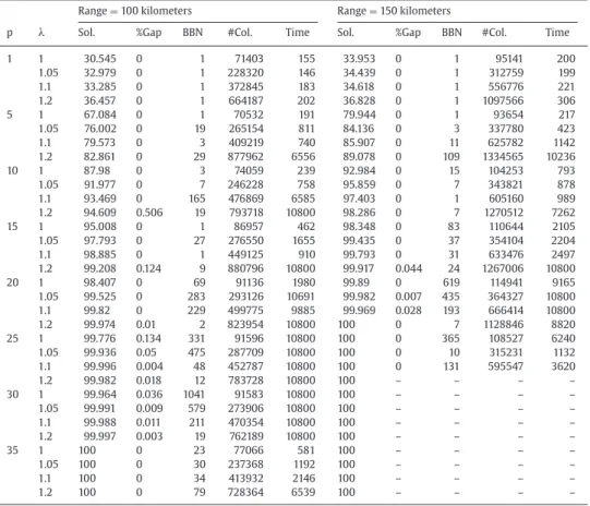 Table 5 shows the results of the computational experiments with B&amp;P on the CA road network