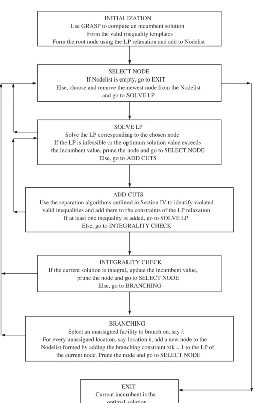 Fig. 1. Flow diagram for the proposed branch-and-cut algorithm.