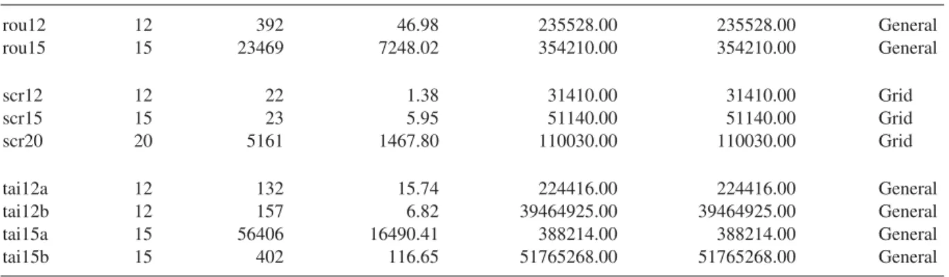 Table 2 (continued) rou12 12 392 46.98 235528.00 235528.00 General rou15 15 23469 7248.02 354210.00 354210.00 General scr12 12 22 1.38 31410.00 31410.00 Grid scr15 15 23 5.95 51140.00 51140.00 Grid scr20 20 5161 1467.80 110030.00 110030.00 Grid tai12a 12 1