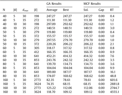 Table 4 summarizes the results with the branch-and-price-and- branch-and-price-and-cut algorithm for these instances