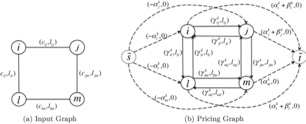 Fig. 3. Pricing graph corresponding to the detection of negative reduced cost variables for the OD pair ( i, m )