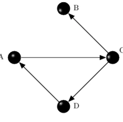 Figure 2.1: A simple graph. The nodes are shown as spheres and the edges are depicted as arrows