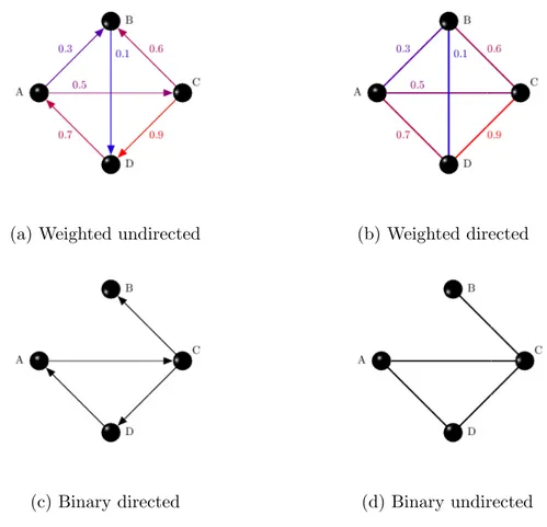 Figure 2.2: Different types of graphs are illustrated. In order to generate the binary graphs (c) and (d) out of the weighted graphs (a) and (b), a threshold of 0.4 has been assumed