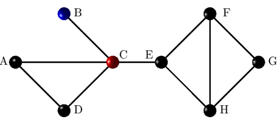 Figure 3.1: Degree of a binary undirected graph. The node C is a node with high degree, D C = 1, and the node B is a node with low degree, D B = 1