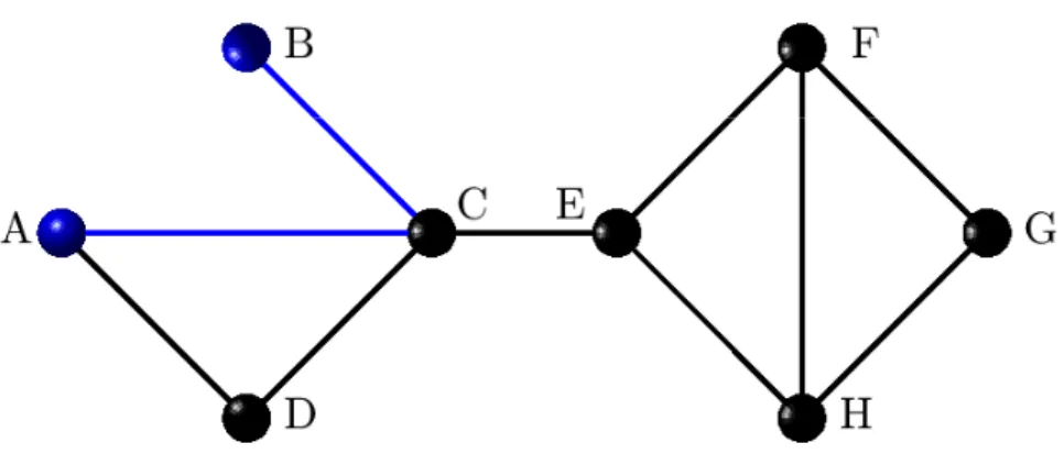 Figure 3.2: The shortest pathway between the nodes A and B. The distance between these two nodes is 2