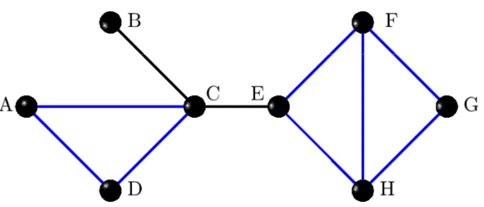 Figure 3.3: Triangles of a binary undirected graph. Since all the neighbors of the node A are also neighbors of each other, its clustering coefficients is 1