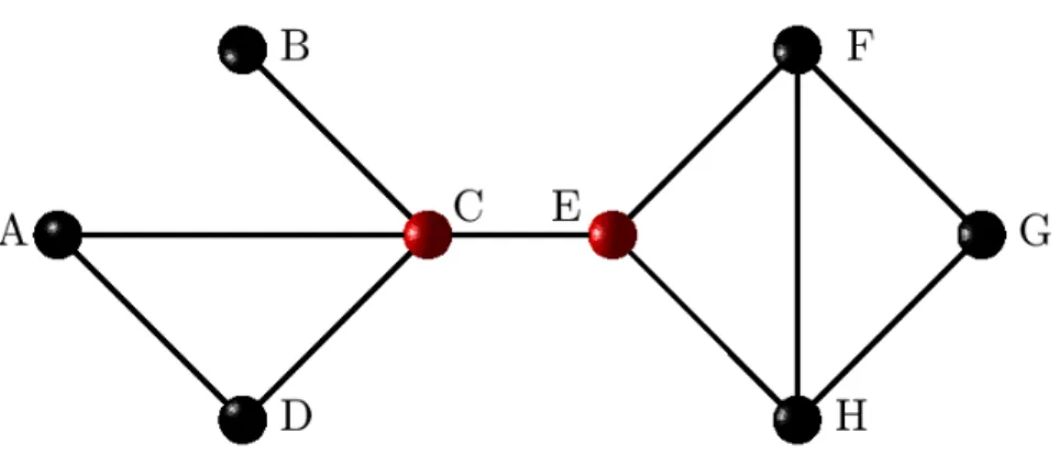 Figure 3.4: Closeness and betweenness centrality of the nodes. Nodes C and E have high closeness and betweenness centrality