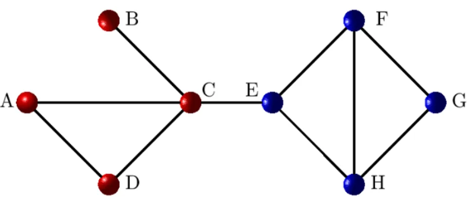 Figure 3.5: Modules of the graph are displayed. measure is calculated by M = 1 l X i,j [a ij − D i D jl ]s ij (3.23)