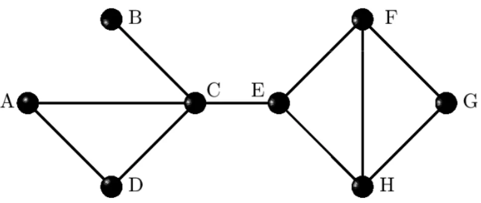 Figure 3.6: A simple binary undirected graph. The nodal measures are calculated and indicated in the table 3.1.