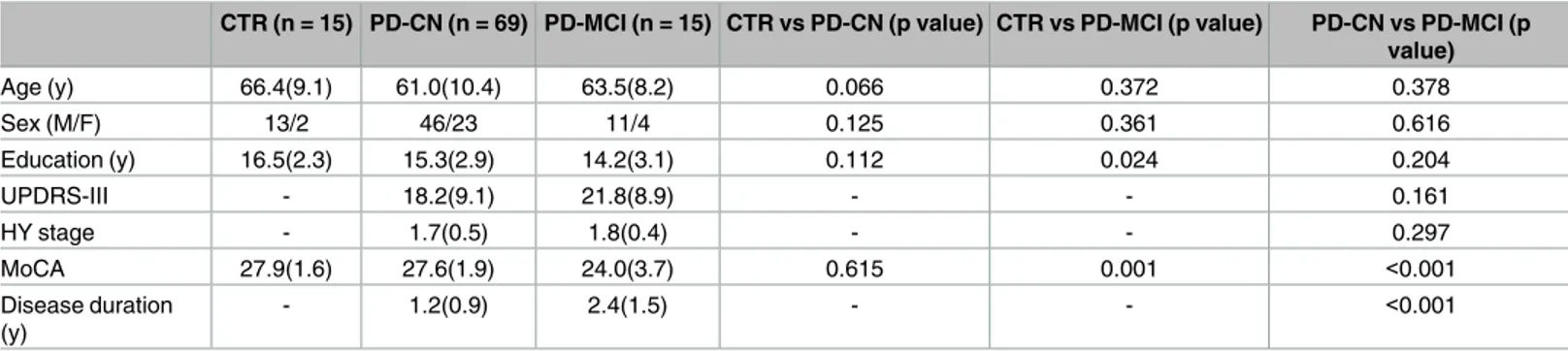 Table 2. Characteristics of the fMRI sample.