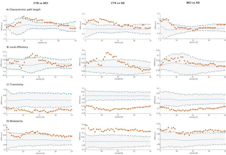 Fig 5. Differences between groups in global structural topology. Left: differences between controls (CTR) and Alzheimer’s disease (AD) patients;