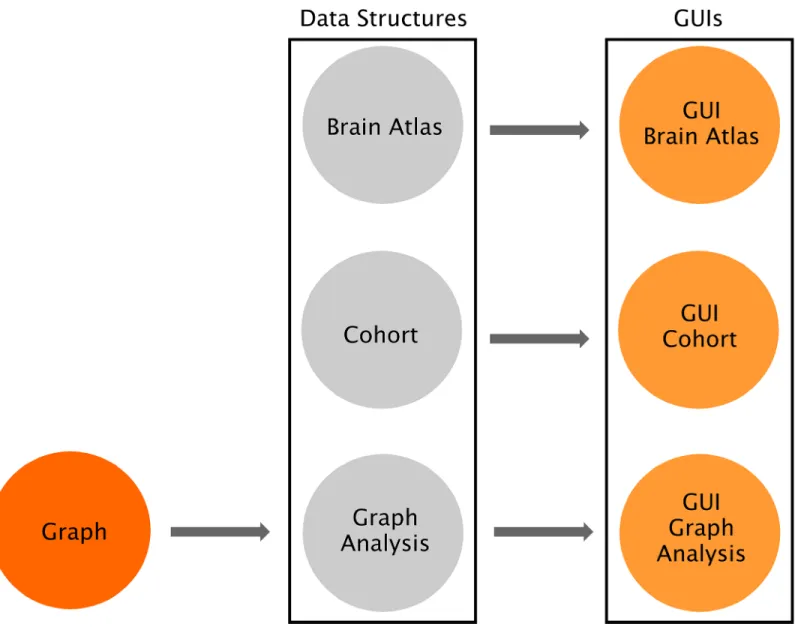 Fig 1. Overview of BRAPH software architecture. BRAPH consists of three layers, from left to right: Graph, Data Structures and Graphical User Interfaces (GUIs)