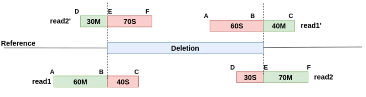Figure 2.2: Calculation of breakpoint location from clipped alignments for dele- dele-tions and inversions